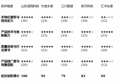 那么可以重点考察【三川