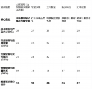 现公布本次测评的最终排