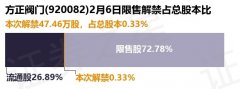 毛利率25.22%