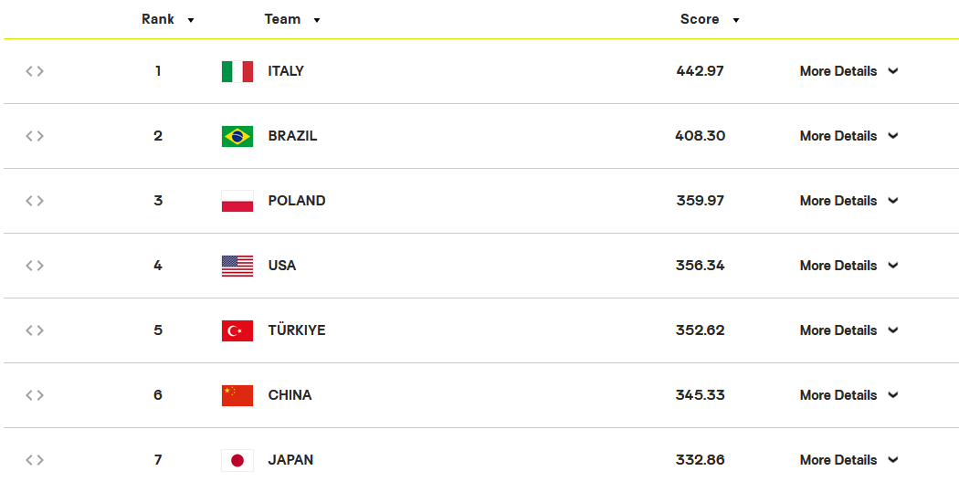 不敌老对手波兰，中国女排在北京站无缘连胜